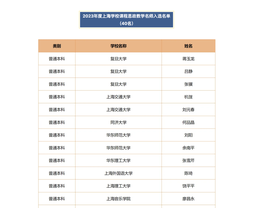 祝贺！余南平教授课程入选「2023年度上海学校课程思政示范课程」、本人荣获「上海学校课程思政教学名师」