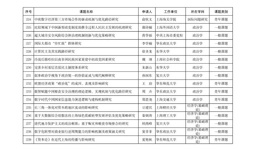 祝贺！王玏老师申报课题获2024年度上海市哲学社会科学规划课题立项